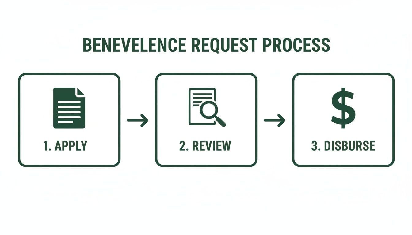 A three-step benevolence request process flowchart with icons: Apply, Review, and Disburse funds.