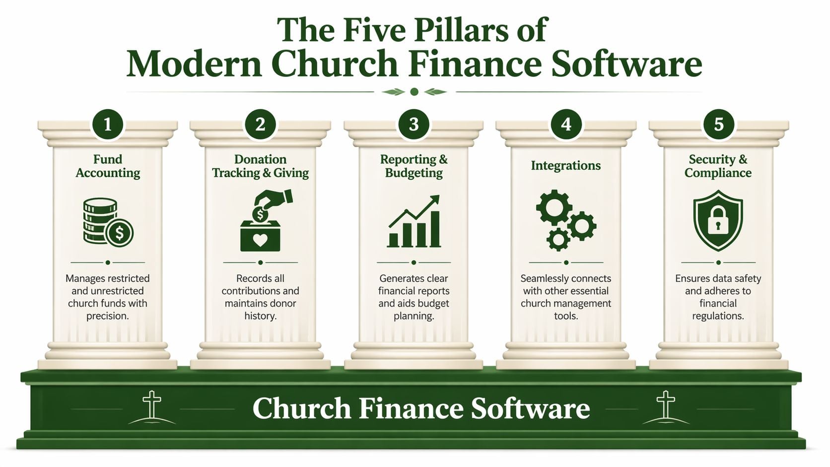 An infographic titled The Five Pillars of Modern Church Finance Software illustrating its five key functional areas.