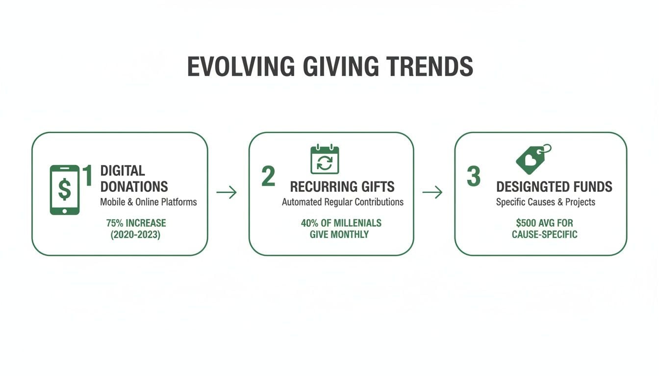 Infographic illustrating three evolving giving trends: digital donations, recurring gifts, and designated funds.