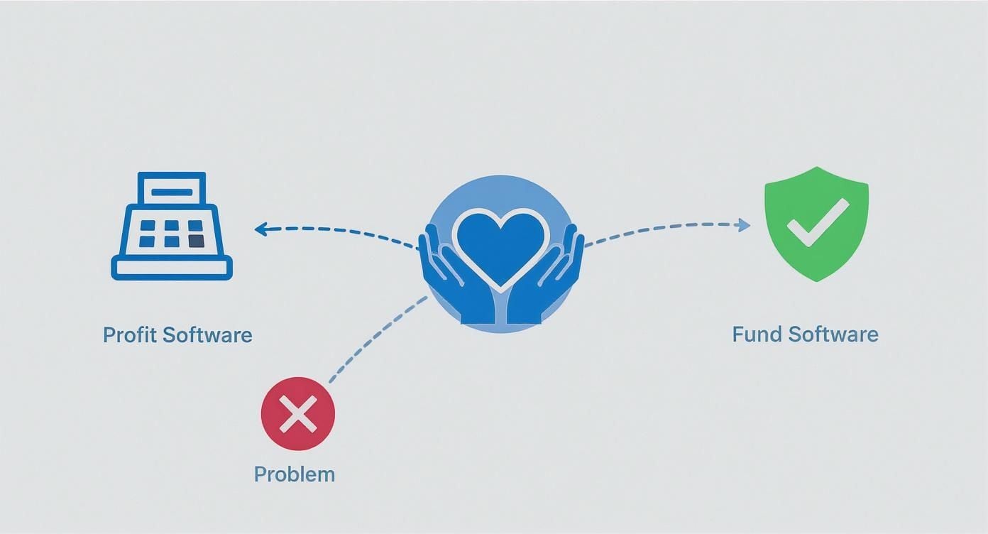 Diagram illustrating nonprofit software challenges: Profit software causes issues, while specialized fund software offers a solution.